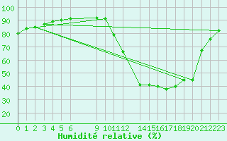 Courbe de l'humidit relative pour Itaberaba