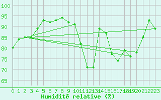 Courbe de l'humidit relative pour Lyon - Saint-Exupry (69)