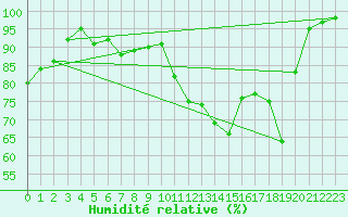Courbe de l'humidit relative pour Shoeburyness