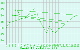 Courbe de l'humidit relative pour Cognac (16)