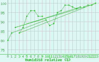 Courbe de l'humidit relative pour Isle Of Portland