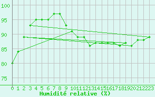 Courbe de l'humidit relative pour Herstmonceux (UK)