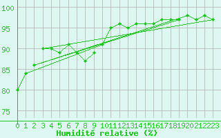 Courbe de l'humidit relative pour Hallhaaxaasen