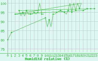 Courbe de l'humidit relative pour Sandnessjoen / Stokka