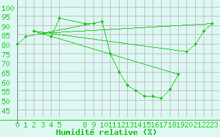 Courbe de l'humidit relative pour Rmering-ls-Puttelange (57)