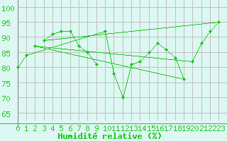 Courbe de l'humidit relative pour Chteauroux (36)