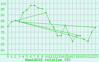 Courbe de l'humidit relative pour Trappes (78)