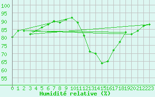Courbe de l'humidit relative pour Abbeville (80)