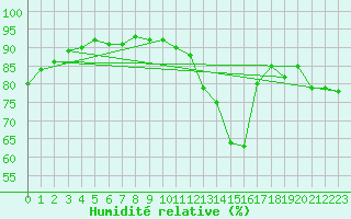 Courbe de l'humidit relative pour Nevers (58)