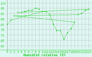 Courbe de l'humidit relative pour Toussus-le-Noble (78)
