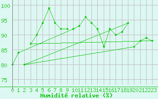 Courbe de l'humidit relative pour Les Eplatures - La Chaux-de-Fonds (Sw)