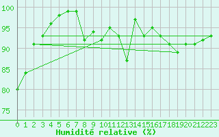 Courbe de l'humidit relative pour Cabauw Tower