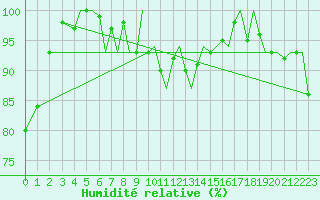 Courbe de l'humidit relative pour Guernesey (UK)