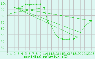 Courbe de l'humidit relative pour Sgur-le-Chteau (19)
