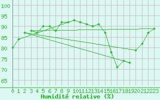 Courbe de l'humidit relative pour Orschwiller (67)