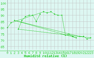 Courbe de l'humidit relative pour Le Touquet (62)