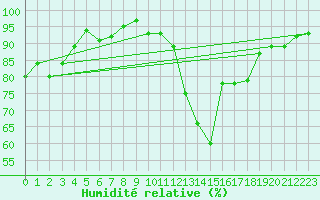 Courbe de l'humidit relative pour Bordeaux (33)