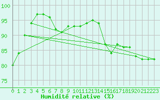 Courbe de l'humidit relative pour Koszalin
