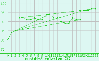 Courbe de l'humidit relative pour Xertigny-Moyenpal (88)