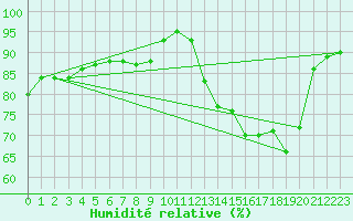 Courbe de l'humidit relative pour Nris-les-Bains (03)