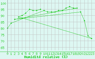 Courbe de l'humidit relative pour Belmullet