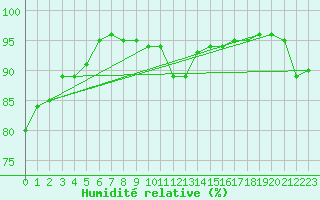 Courbe de l'humidit relative pour Saint-Maximin-la-Sainte-Baume (83)