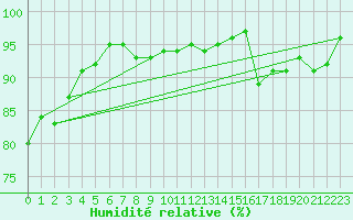 Courbe de l'humidit relative pour Bruck / Mur