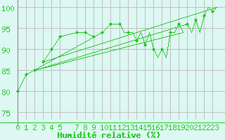 Courbe de l'humidit relative pour Platform Awg-1 Sea