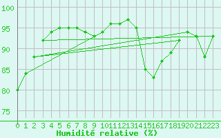 Courbe de l'humidit relative pour Calais / Marck (62)