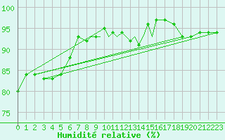 Courbe de l'humidit relative pour Casement Aerodrome