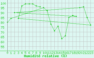 Courbe de l'humidit relative pour Hoernli