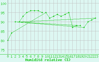 Courbe de l'humidit relative pour Nmes - Garons (30)