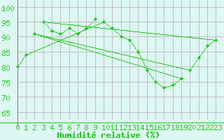 Courbe de l'humidit relative pour Roanne (42)