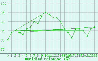 Courbe de l'humidit relative pour Pointe de Chassiron (17)