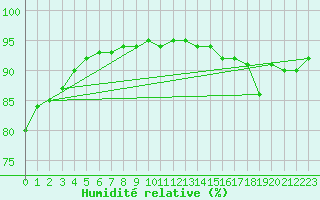 Courbe de l'humidit relative pour Leign-les-Bois (86)