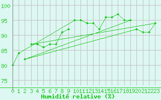 Courbe de l'humidit relative pour Bruxelles (Be)
