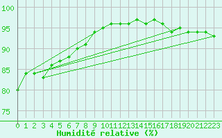 Courbe de l'humidit relative pour Schleiz