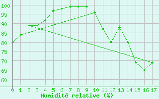 Courbe de l'humidit relative pour Kenley