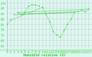 Courbe de l'humidit relative pour La No-Blanche (35)