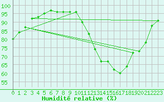 Courbe de l'humidit relative pour Lobbes (Be)