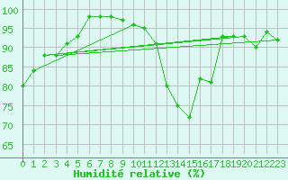 Courbe de l'humidit relative pour Val d'Isre - Glacier du Pissaillas (73)