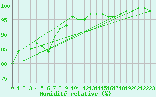 Courbe de l'humidit relative pour Aigrefeuille d'Aunis (17)