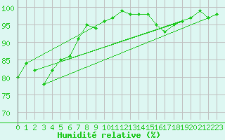 Courbe de l'humidit relative pour Stavoren Aws
