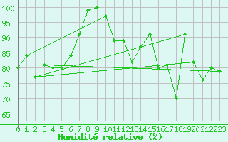 Courbe de l'humidit relative pour Stavoren Aws