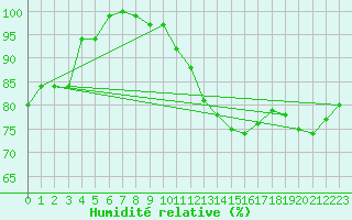 Courbe de l'humidit relative pour Saint-Dizier (52)