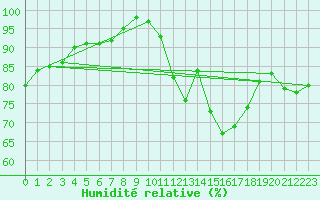 Courbe de l'humidit relative pour Ploumanac'h (22)
