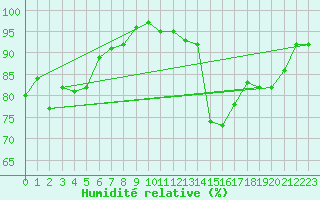 Courbe de l'humidit relative pour Saint-Nazaire (44)