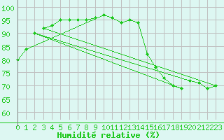 Courbe de l'humidit relative pour Crest (26)