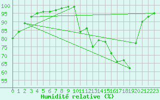 Courbe de l'humidit relative pour Le Touquet (62)
