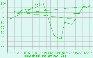 Courbe de l'humidit relative pour Rennes (35)